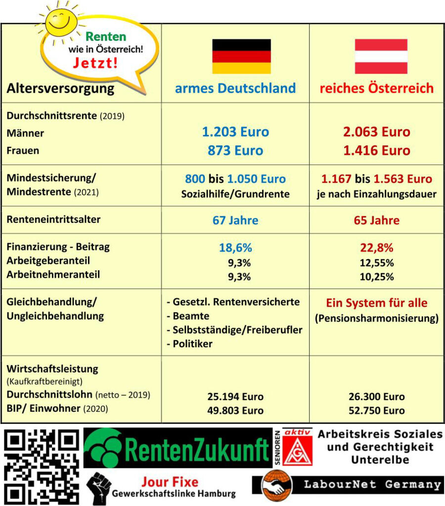 Rentenvergleich Österreich-Deutschland